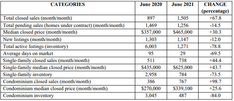 July 2021 Naples Market Info