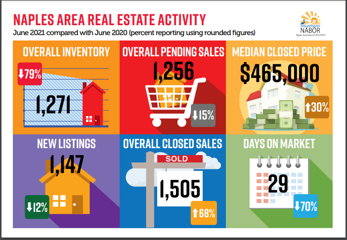 July 2021 Naples Market