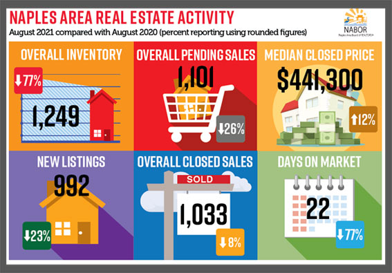 august 2021 naples market