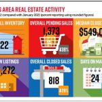 Naples Area Sales and Inventory - January 2022