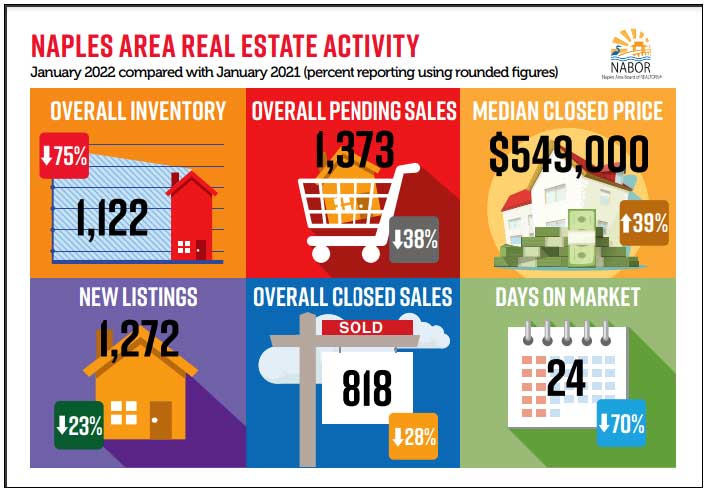 Naples Area Sales and Inventory - January 2022